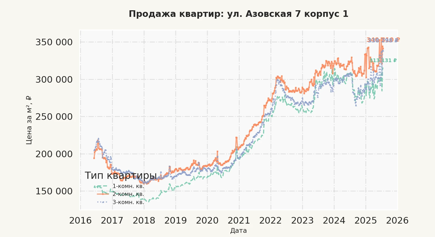 График изменения цены на квартиру Москва, ул. Азовская, 7 корпус 1 7 корпус 1