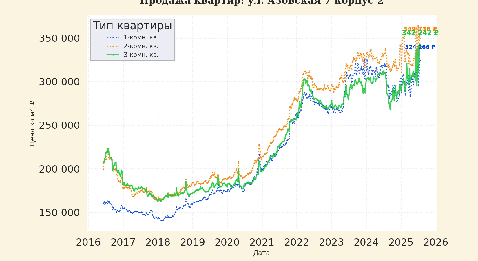 График изменения цены на квартиру Москва, ул. Азовская, 7 корпус 2 7 корпус 2