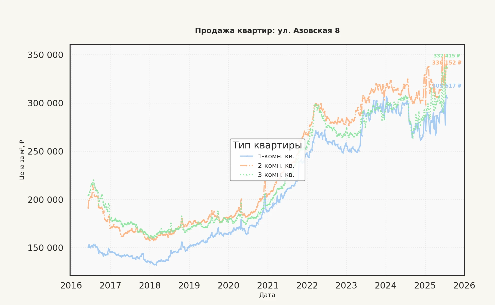 График изменения цены на квартиру Москва, ул. Азовская, 8 8