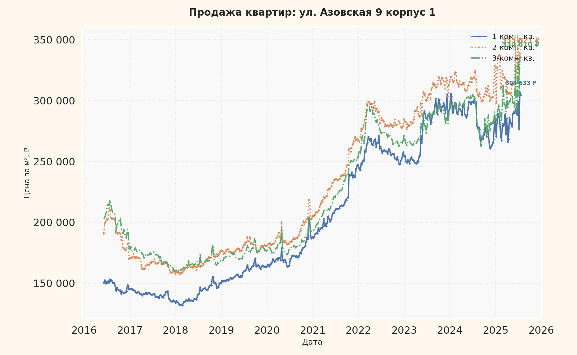 График изменения цены на квартиру Москва, ул. Азовская, 9 корпус 1 9 корпус 1