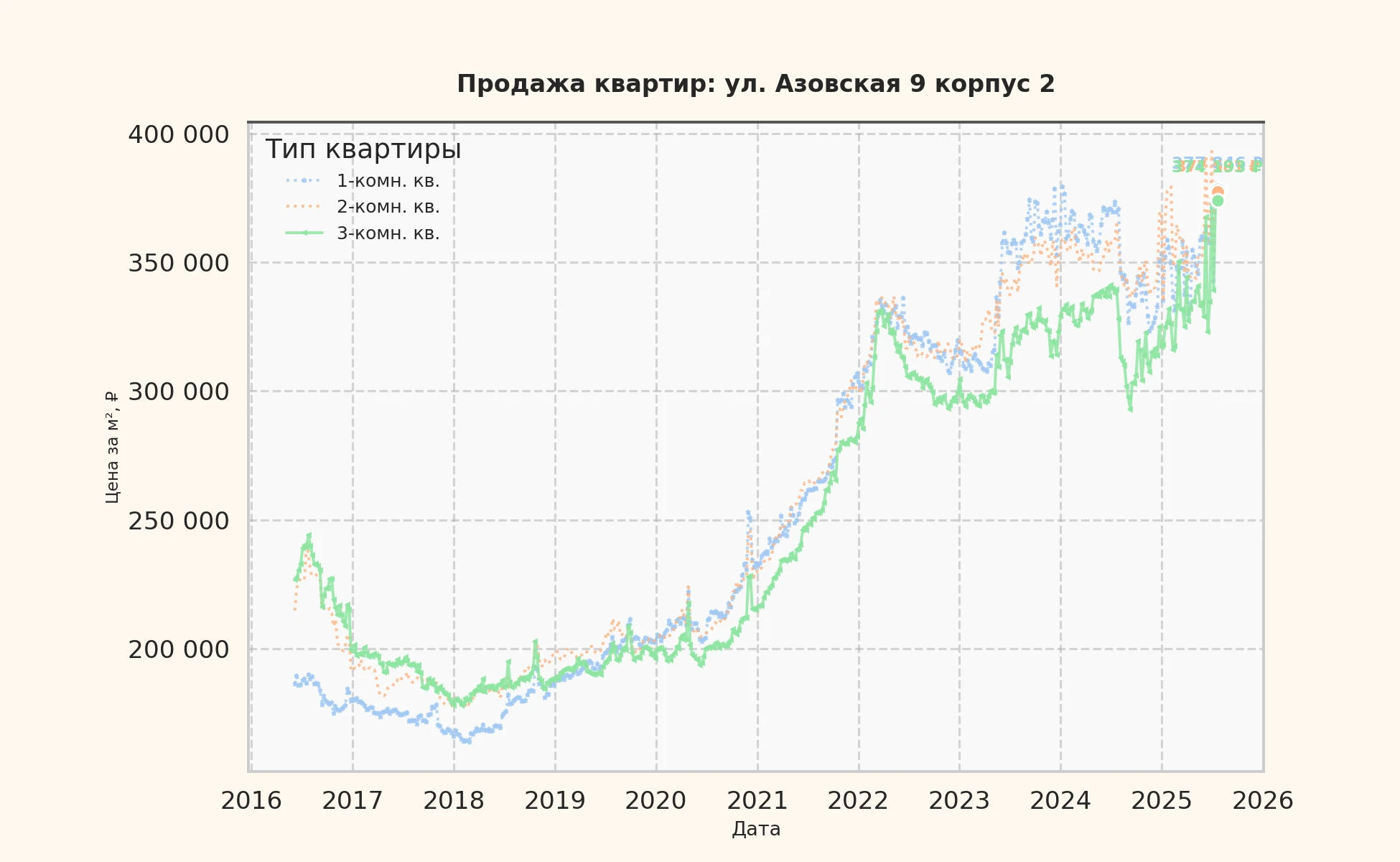 График изменения цены на квартиру Москва, ул. Азовская, 9 корпус 2 9 корпус 2