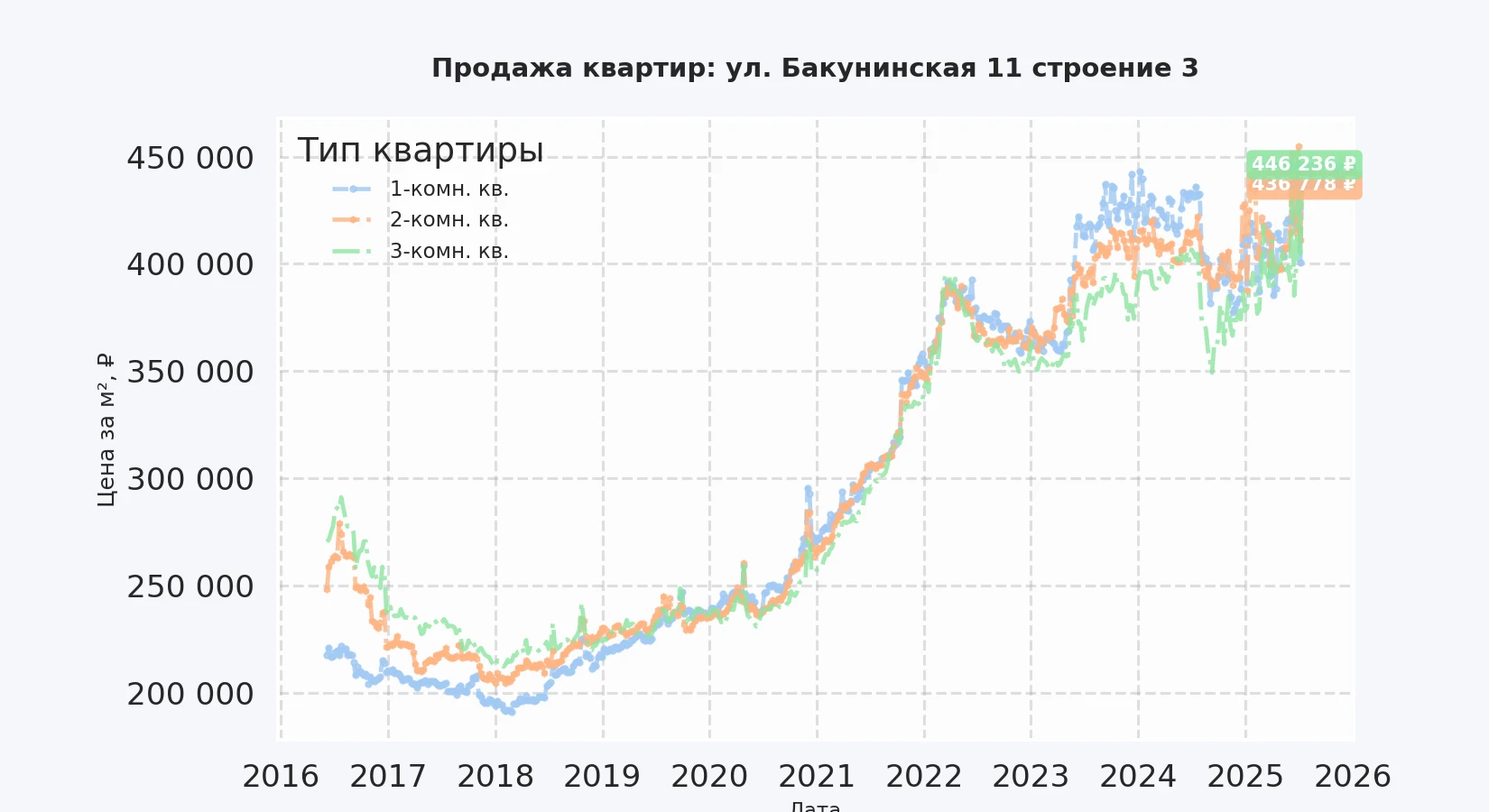 График изменения цены на квартиру Москва, ул. Бакунинская, 11 Строение 3 11 Строение 3