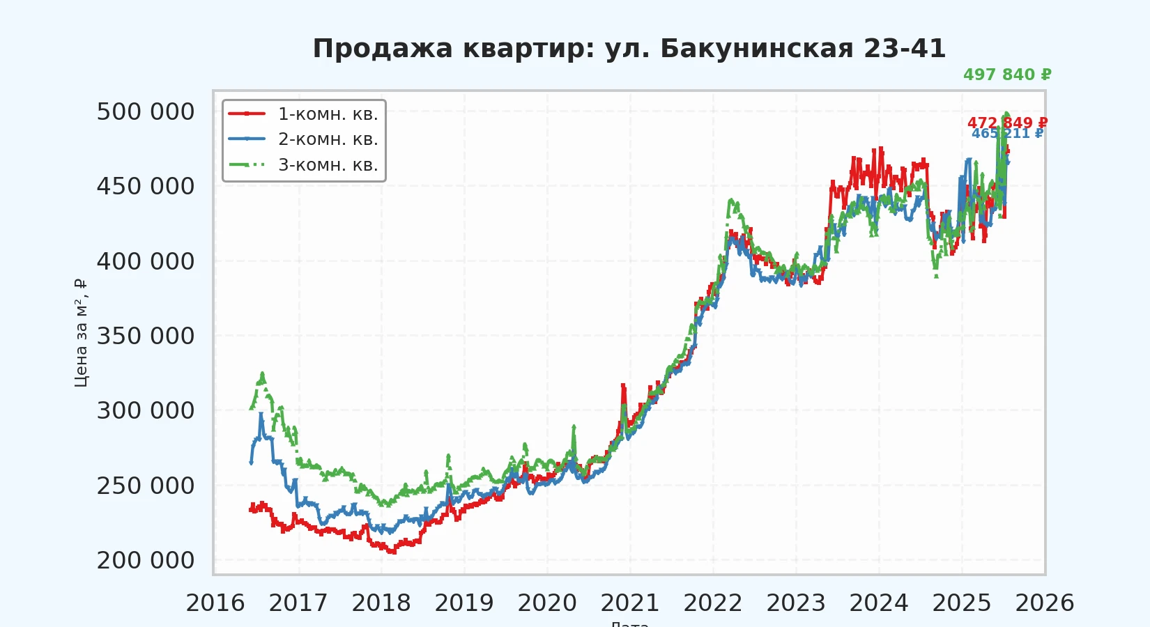 График изменения цены на квартиру Москва, ул. Бакунинская, 23-41 23-41