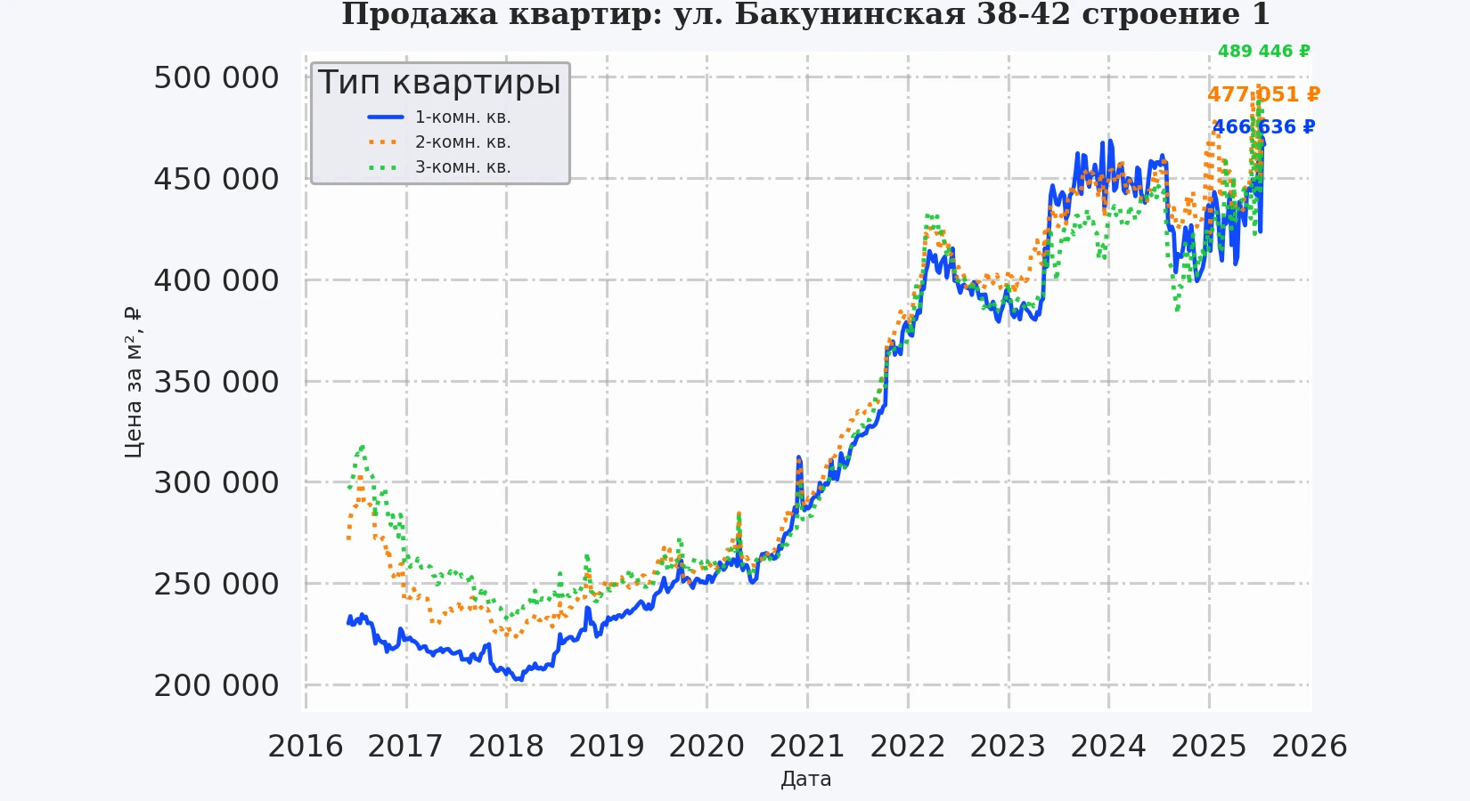 График изменения цены на квартиру Москва, ул. Бакунинская, 38-42 Строение 1 38-42 Строение 1