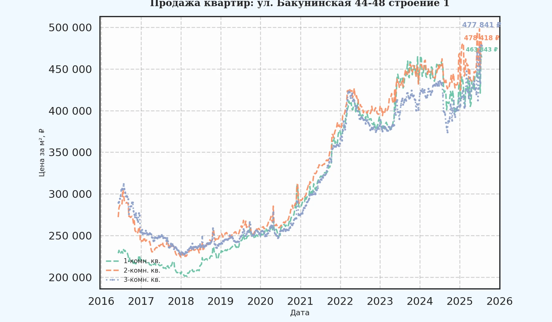 График изменения цены на квартиру Москва, ул. Бакунинская, 44-48 Строение 1 44-48 Строение 1