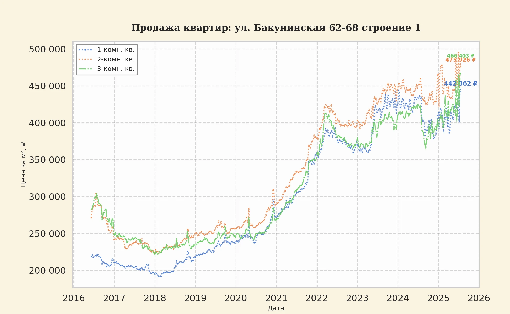 График изменения цены на квартиру Москва, ул. Бакунинская, 62-68 Строение 1 62-68 Строение 1