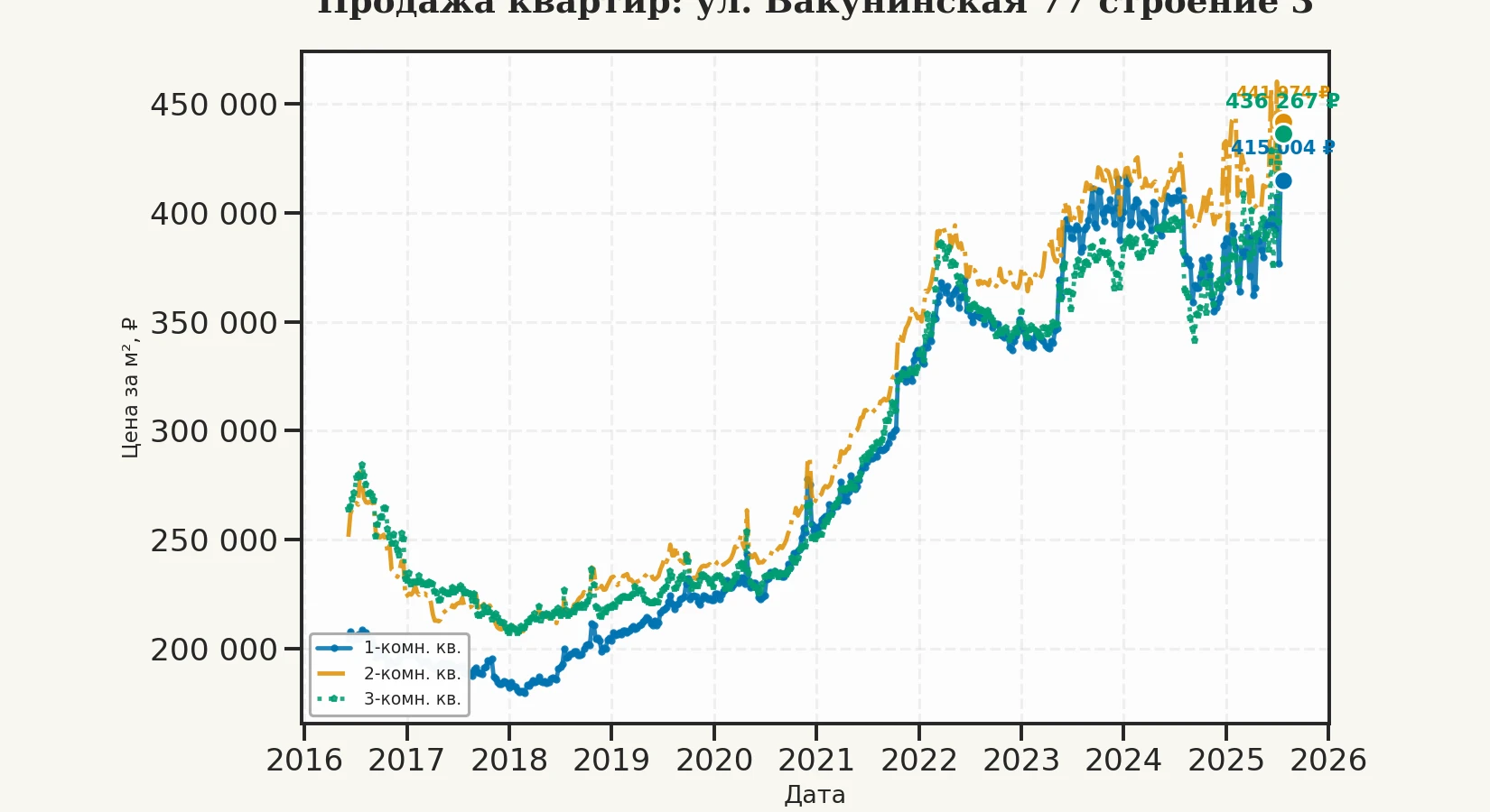 График изменения цены на квартиру Москва, ул. Бакунинская, 77 Строение 3 77 Строение 3