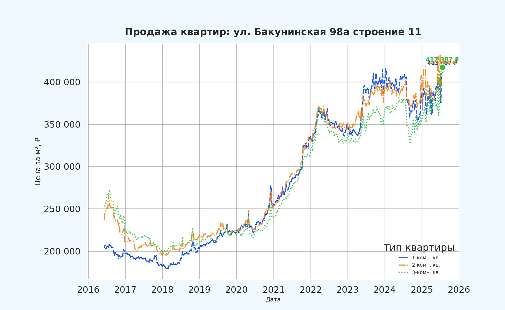 График изменения цены на квартиру Москва, ул. Бакунинская, 98А Строение 11 98А Строение 11