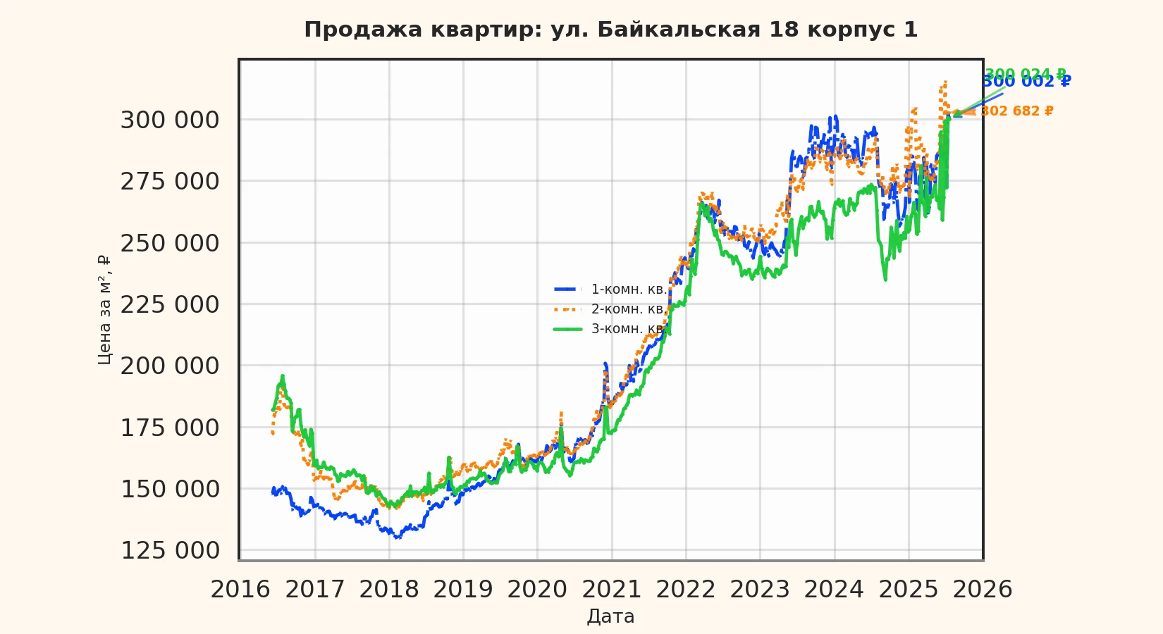 График изменения цены на квартиру Москва, ул. Байкальская, 18 корпус 1 18 корпус 1