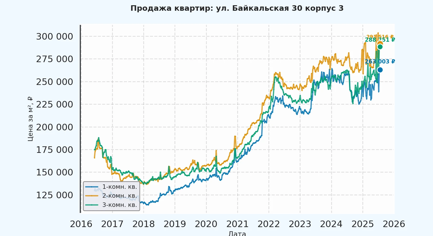 График изменения цены на квартиру Москва, ул. Байкальская, 30 корпус 3 30 корпус 3
