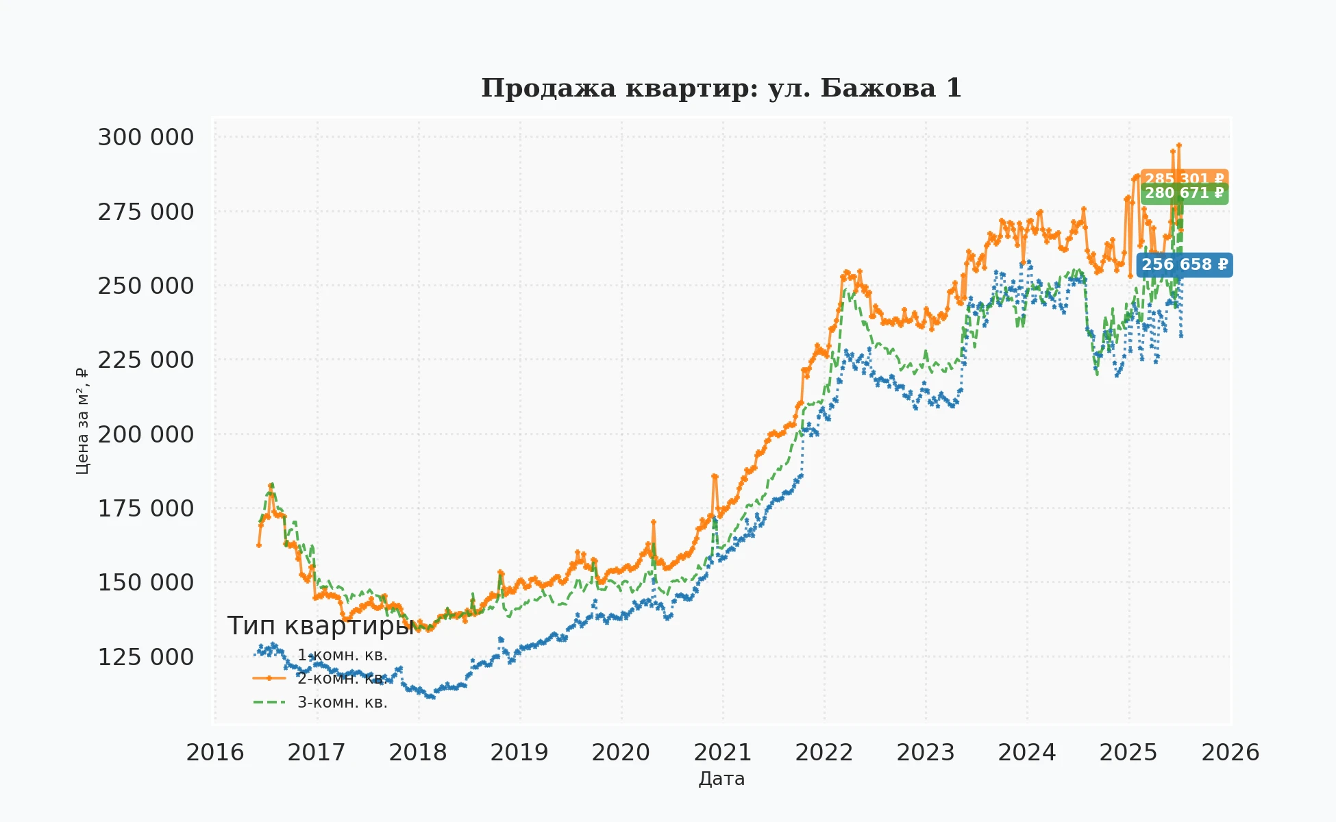 График изменения цены на квартиру Москва, ул. Бажова, 1 1