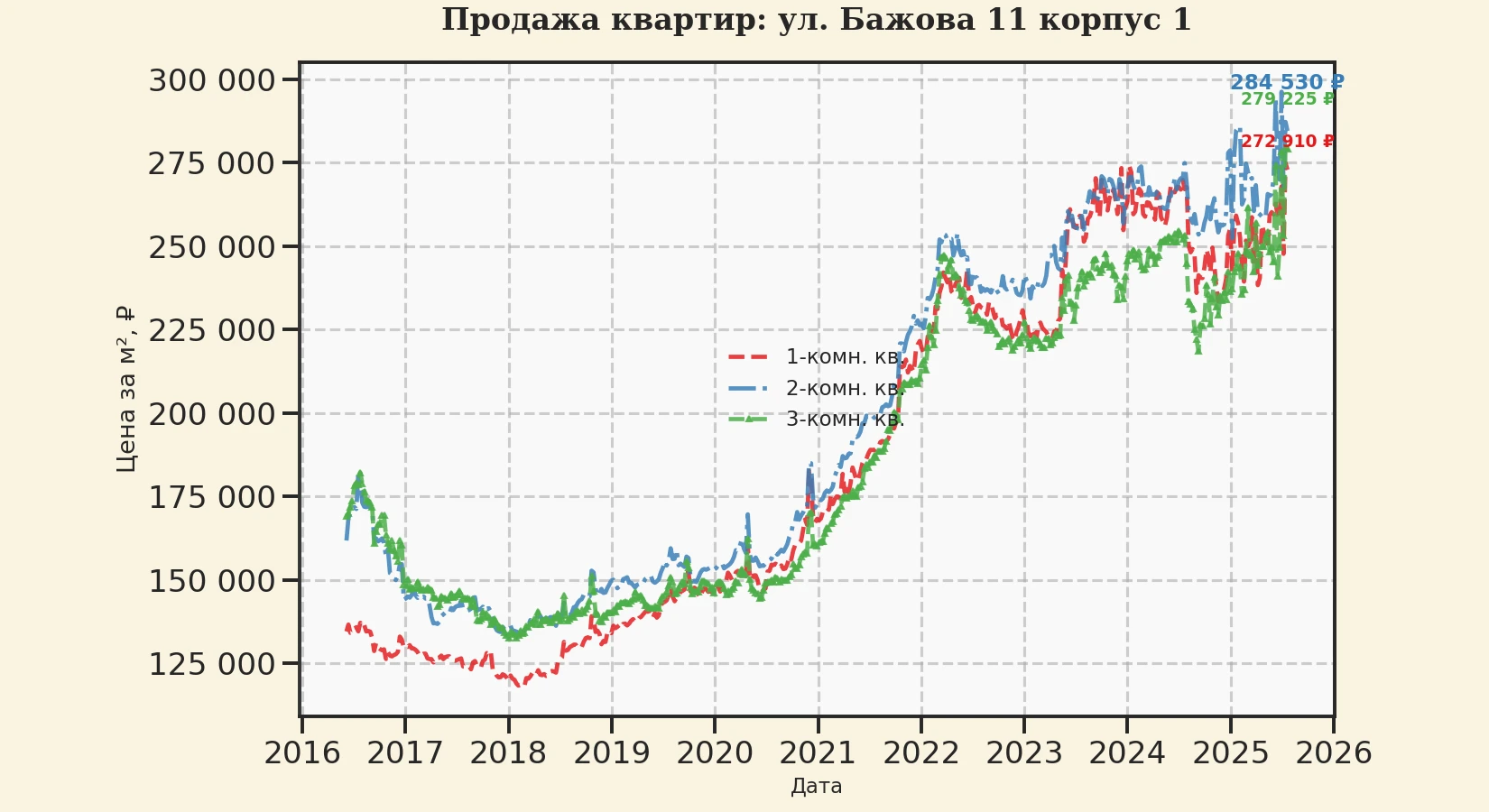 График изменения цены на квартиру Москва, ул. Бажова, 11 корпус 1 11 корпус 1
