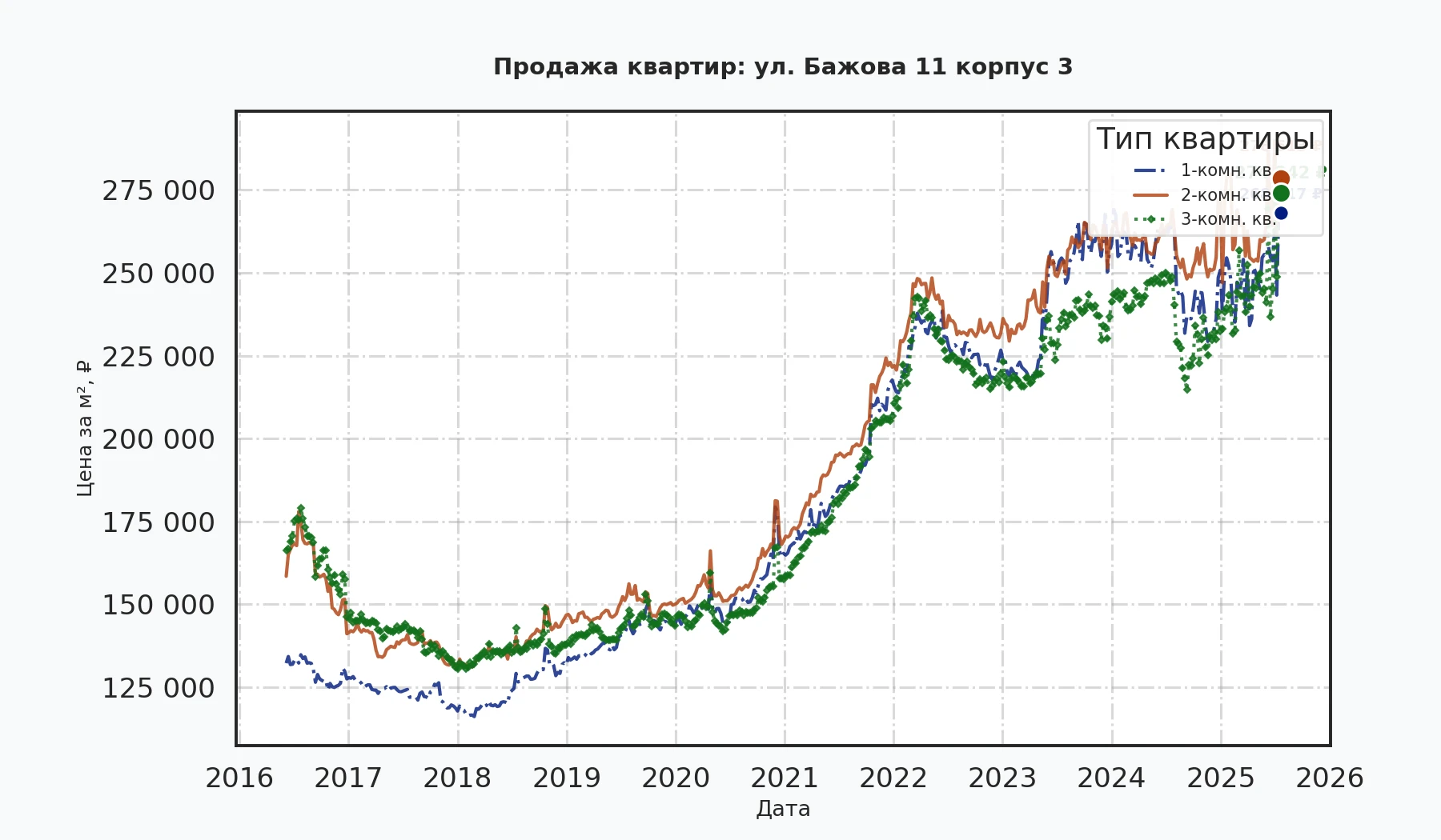 График изменения цены на квартиру Москва, ул. Бажова, 11 корпус 3 11 корпус 3