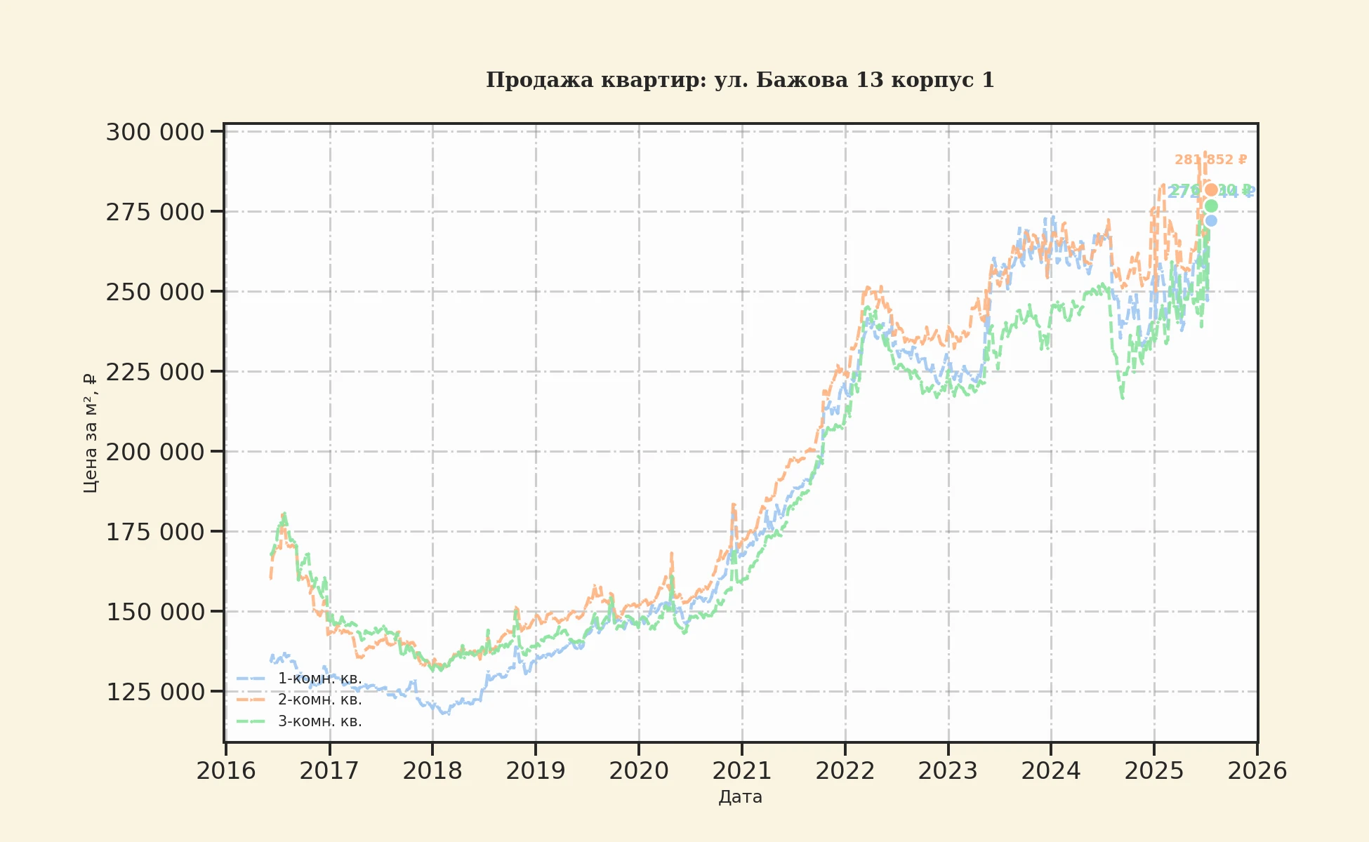 График изменения цены на квартиру Москва, ул. Бажова, 13 корпус 1 13 корпус 1