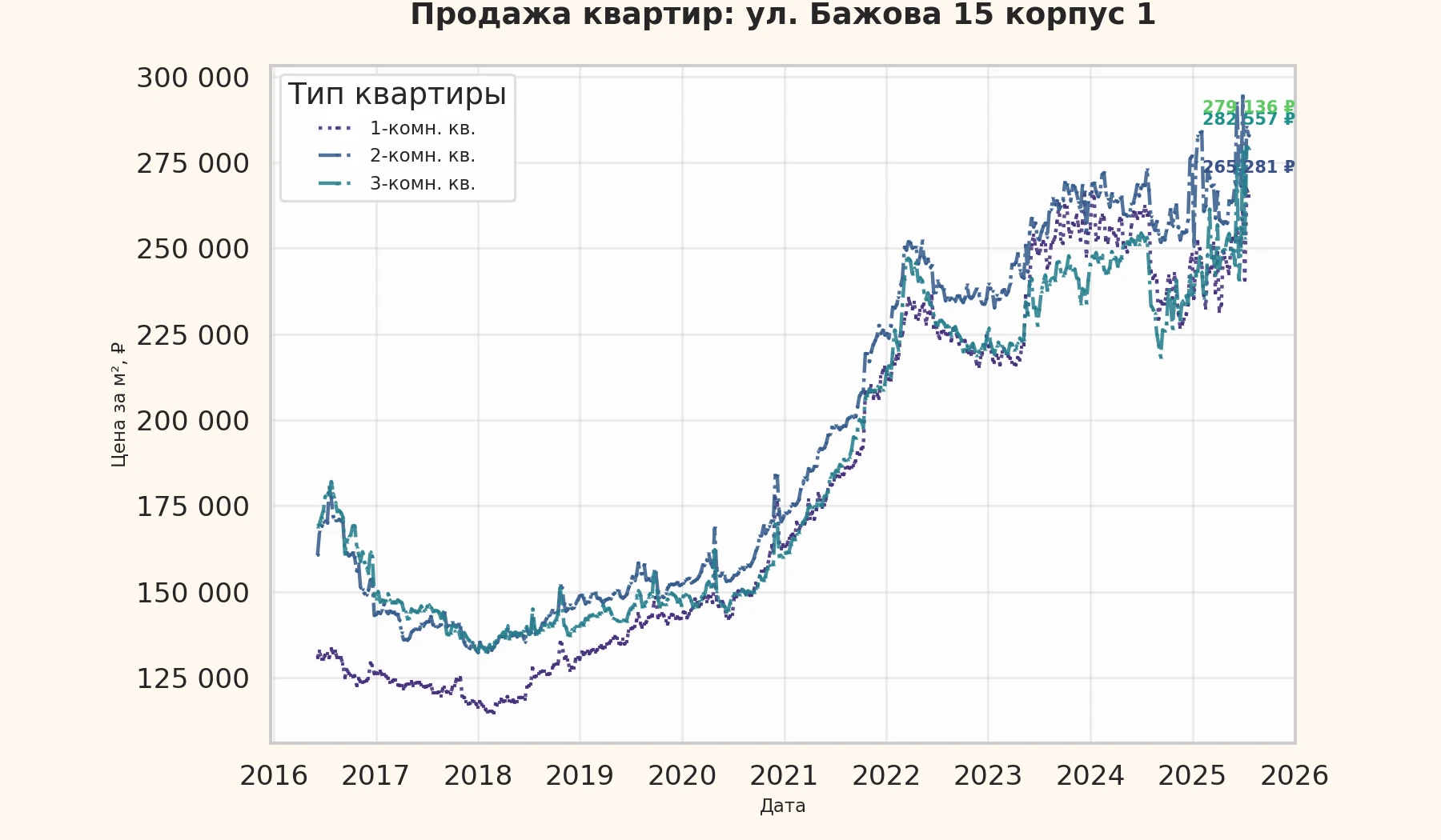 График изменения цены на квартиру Москва, ул. Бажова, 15 корпус 1 15 корпус 1