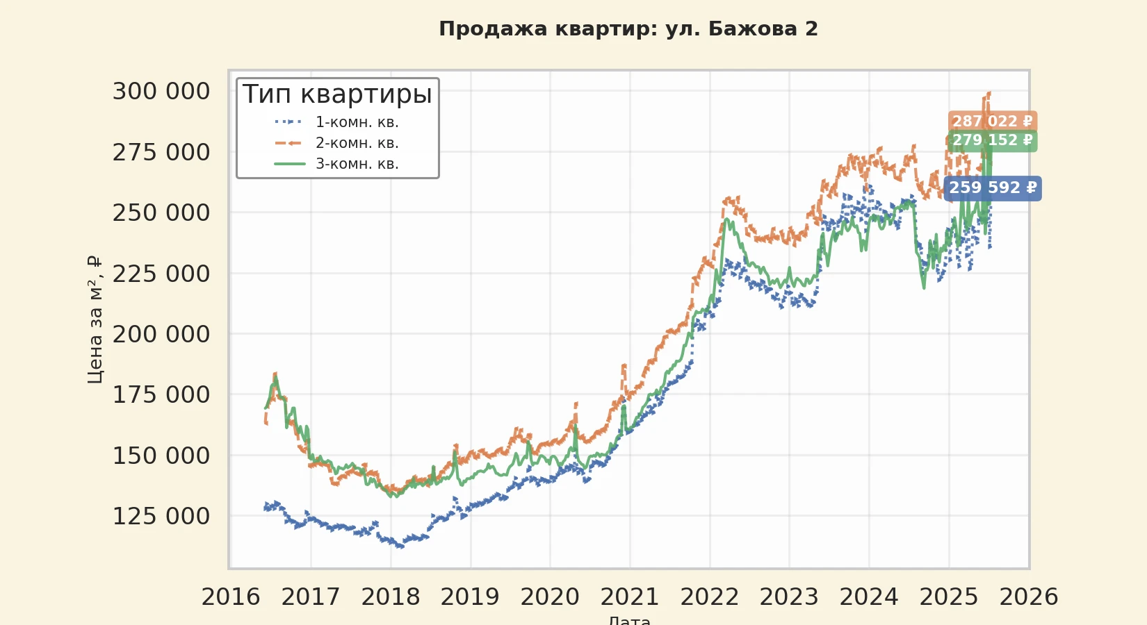 График изменения цены на квартиру Москва, ул. Бажова, 2 2