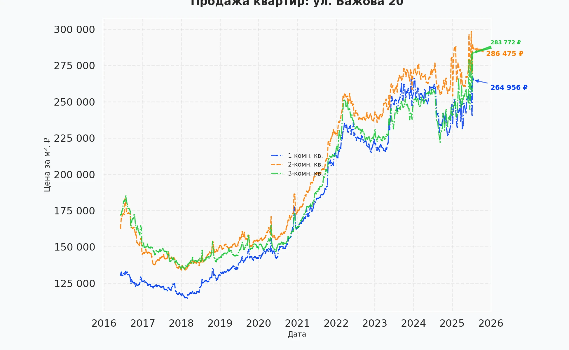 График изменения цены на квартиру Москва, ул. Бажова, 20 20