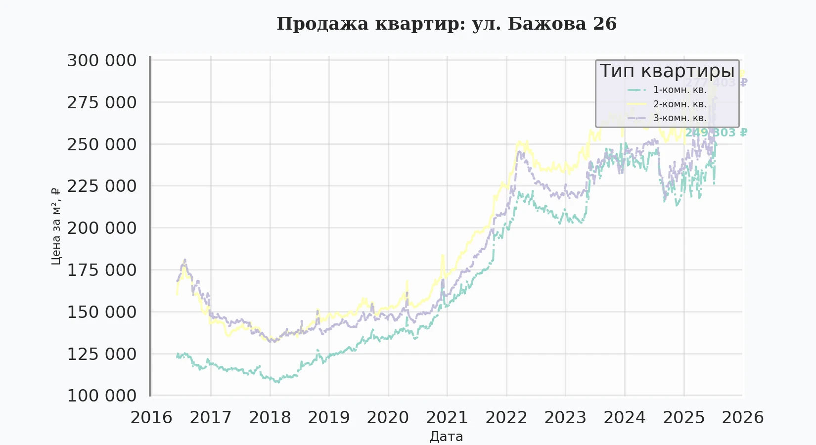 График изменения цены на квартиру Москва, ул. Бажова, 26 26