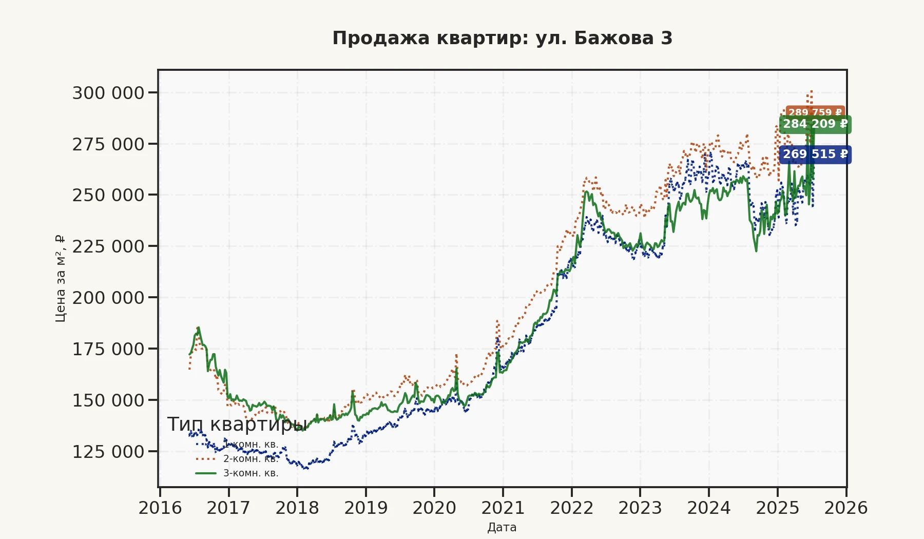 График изменения цены на квартиру Москва, ул. Бажова, 3 3