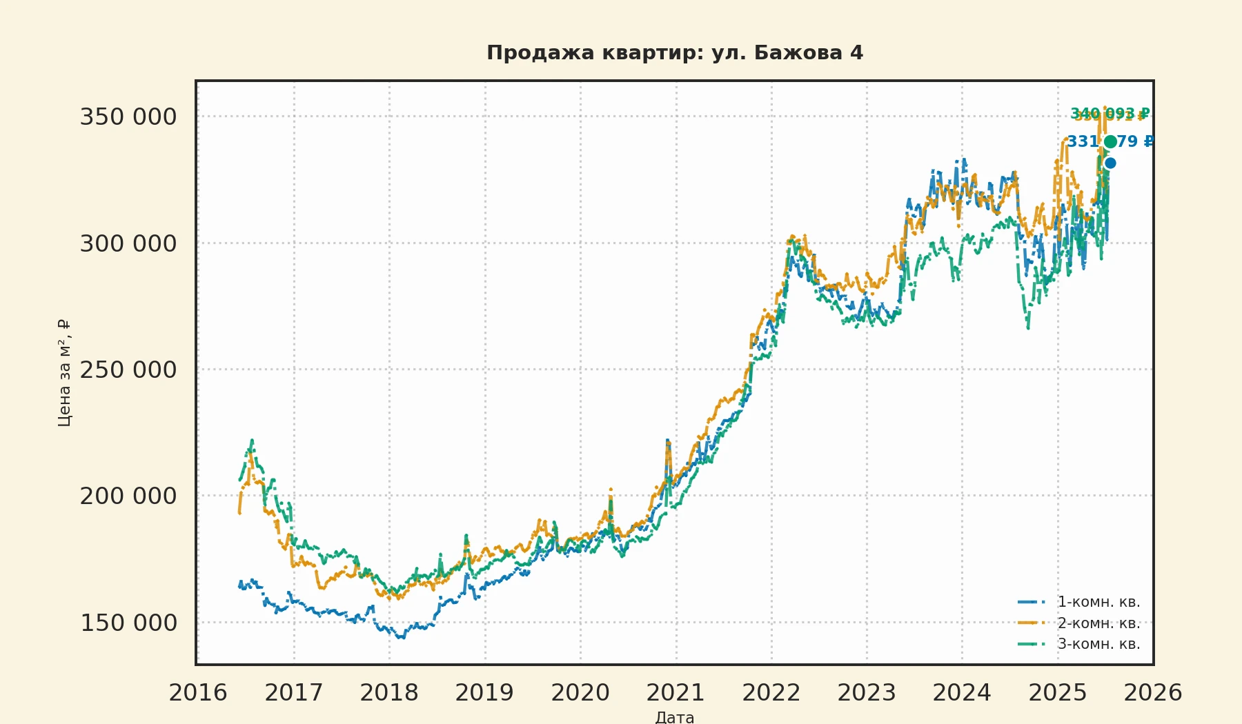 График изменения цены на квартиру Москва, ул. Бажова, 4 4