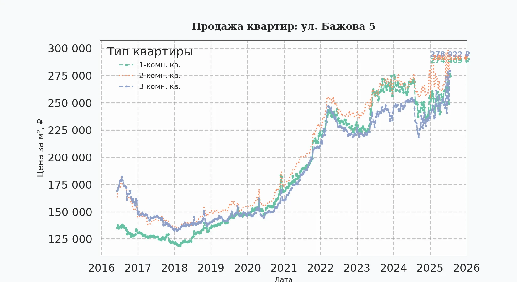 График изменения цены на квартиру Москва, ул. Бажова, 5 5