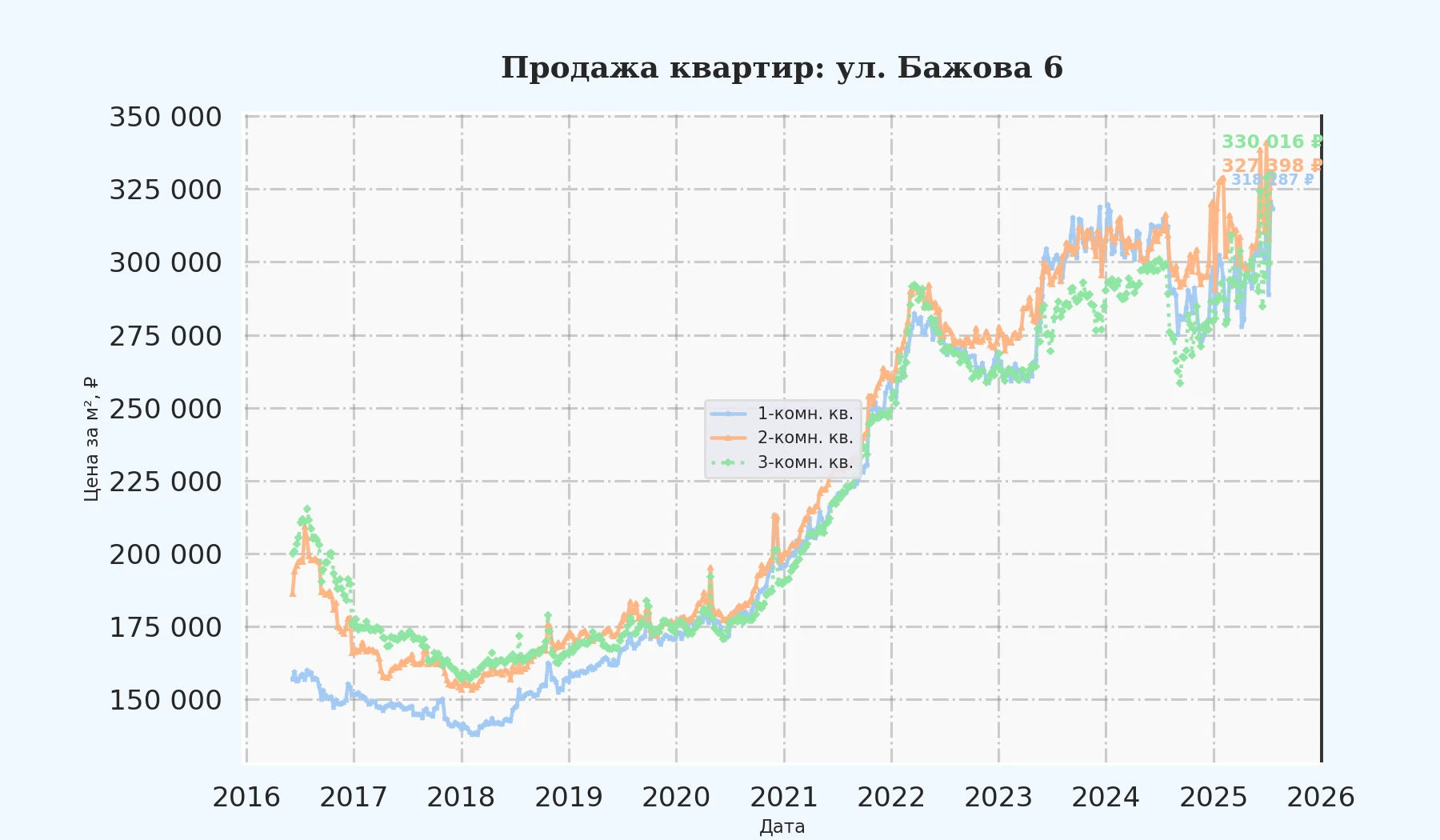 График изменения цены на квартиру Москва, ул. Бажова, 6 6