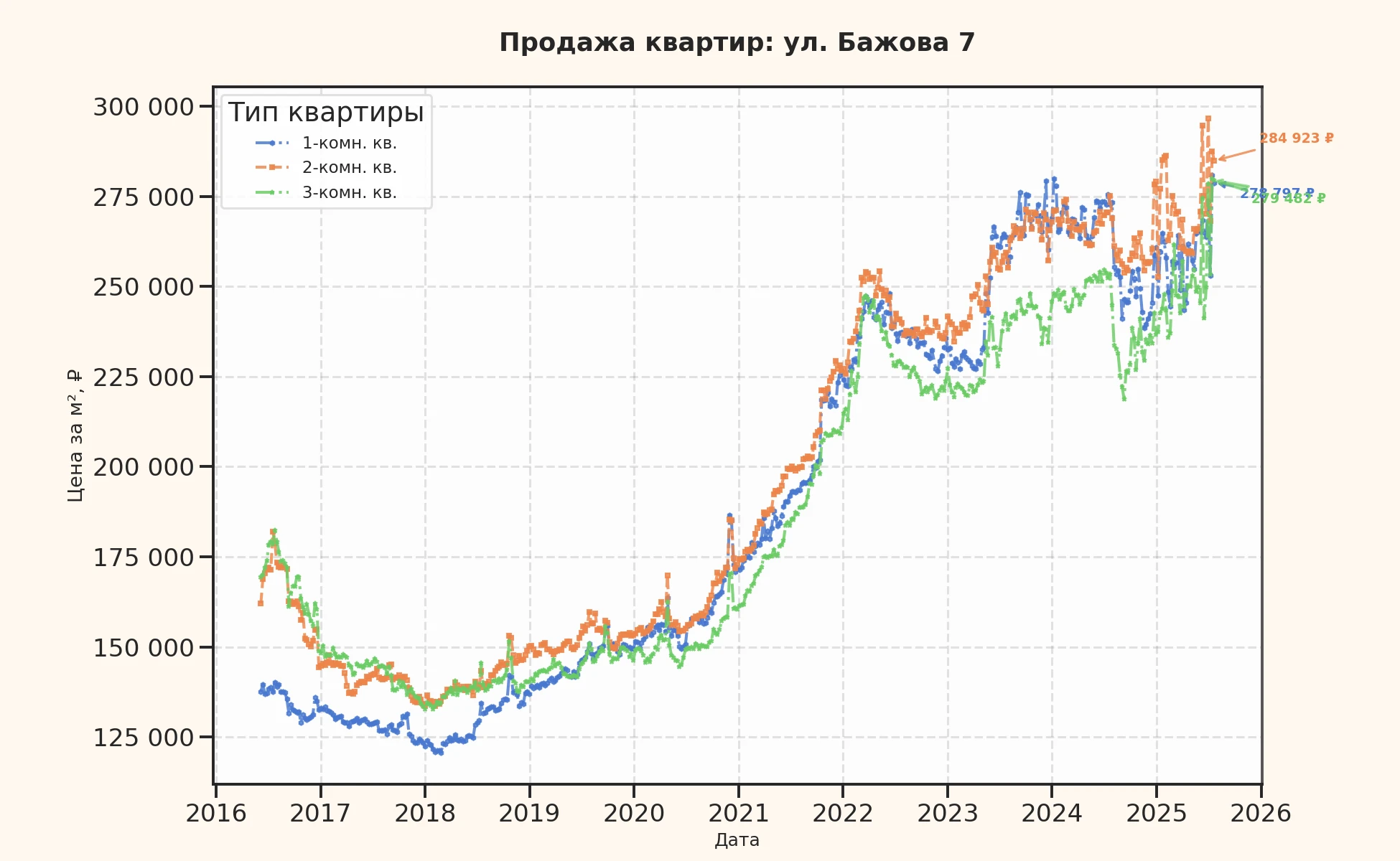 График изменения цены на квартиру Москва, ул. Бажова, 7 7