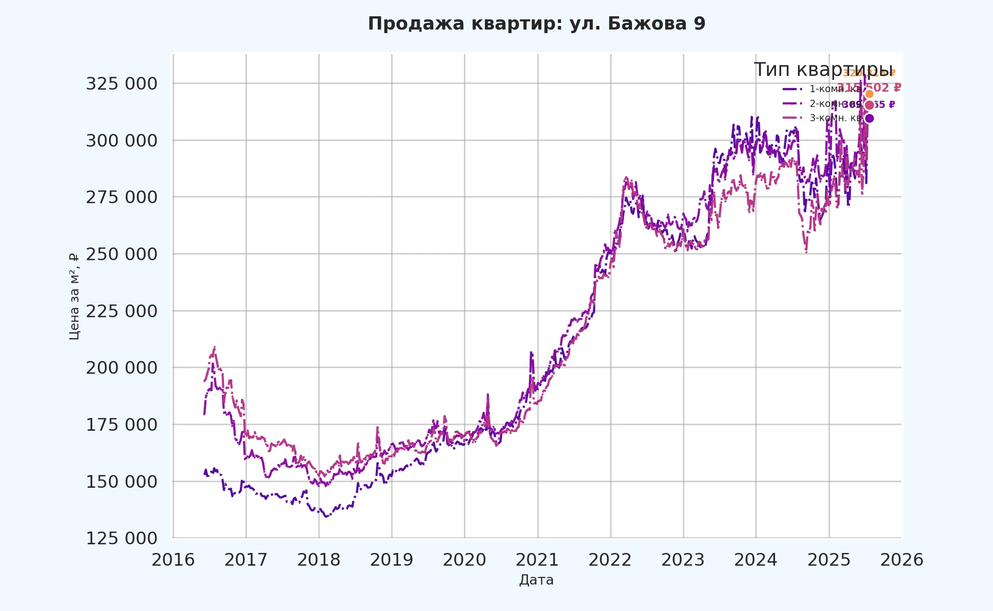 График изменения цены на квартиру Москва, ул. Бажова, 9 9