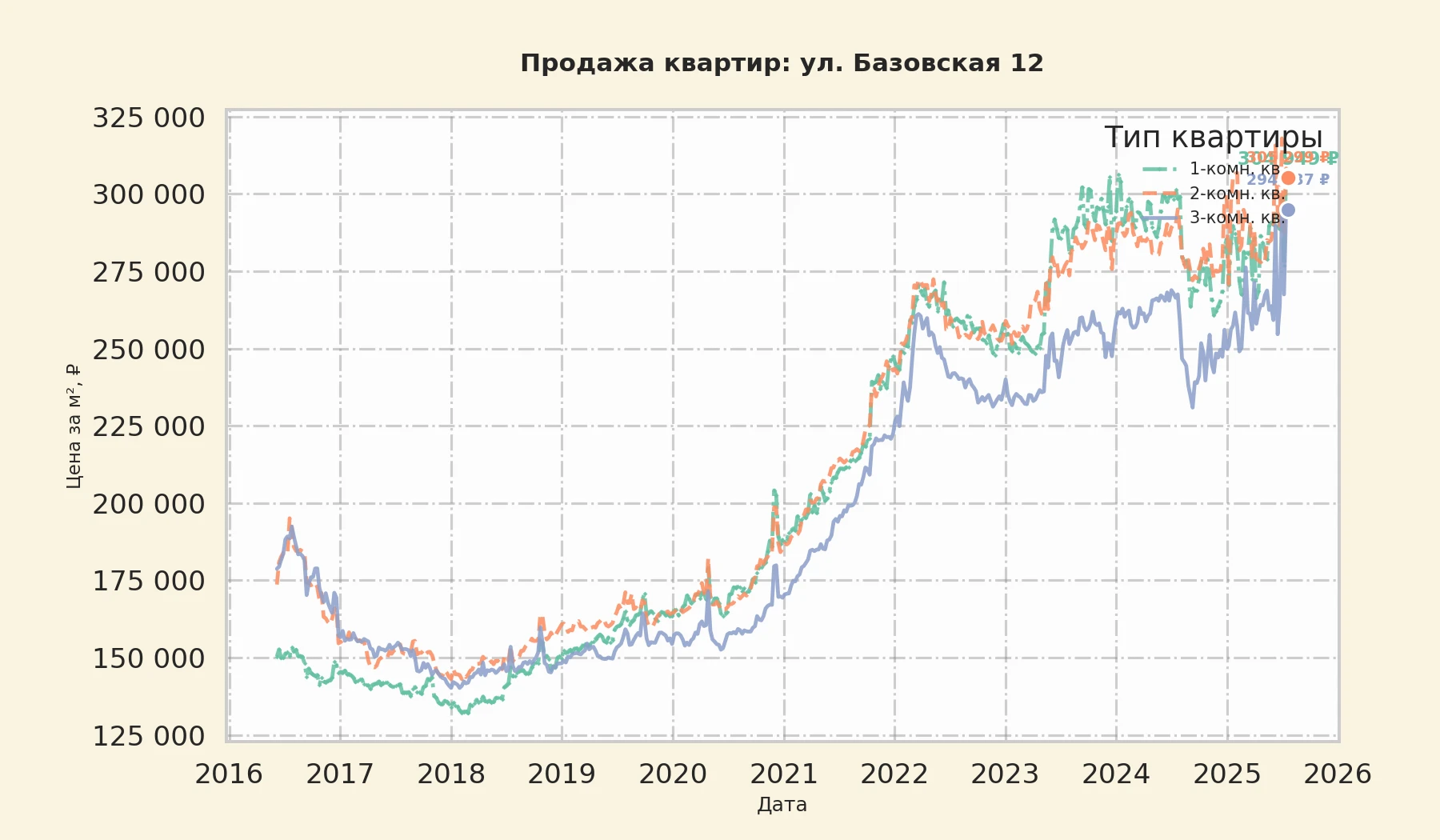 График изменения цены на квартиру Москва, ул. Базовская, 12 12