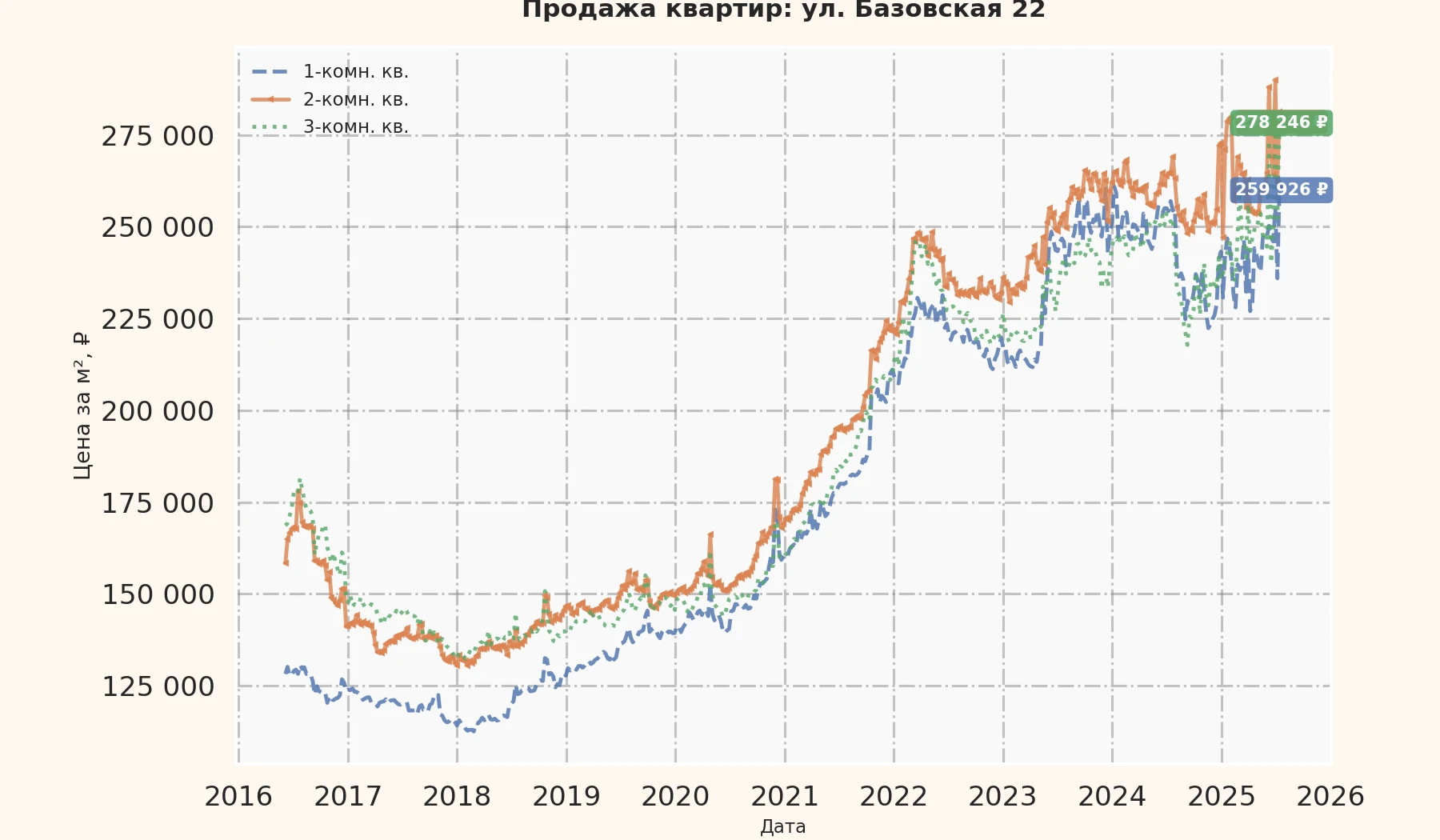 График изменения цены на квартиру Москва, ул. Базовская, 22 22