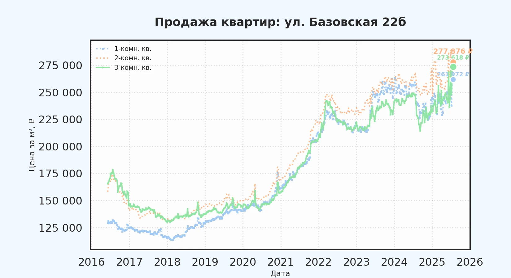 График изменения цены на квартиру Москва, ул. Базовская, 22Б 22Б