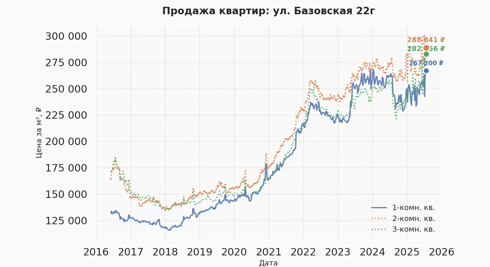 График изменения цены на квартиру Москва, ул. Базовская, 22Г 22Г