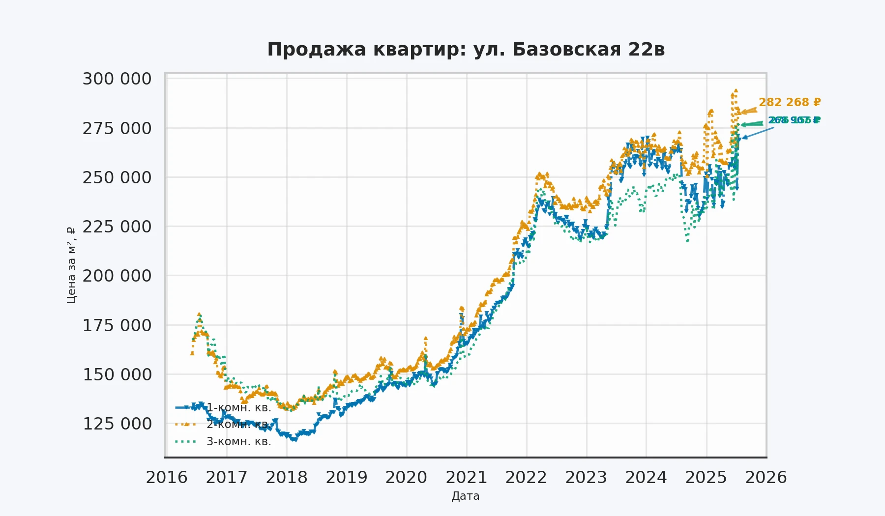 График изменения цены на квартиру Москва, ул. Базовская, 22В 22В