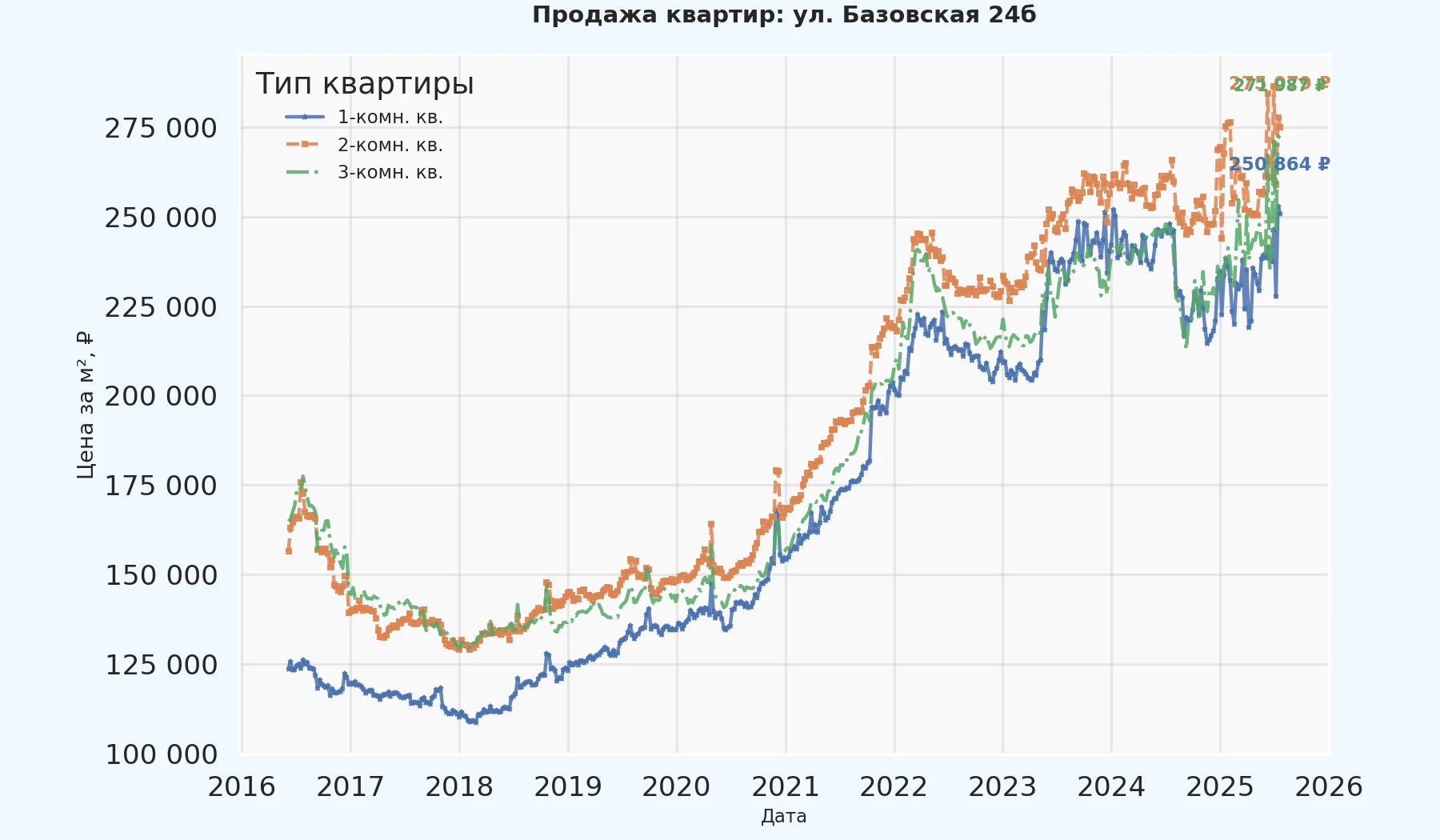 График изменения цены на квартиру Москва, ул. Базовская, 24Б 24Б