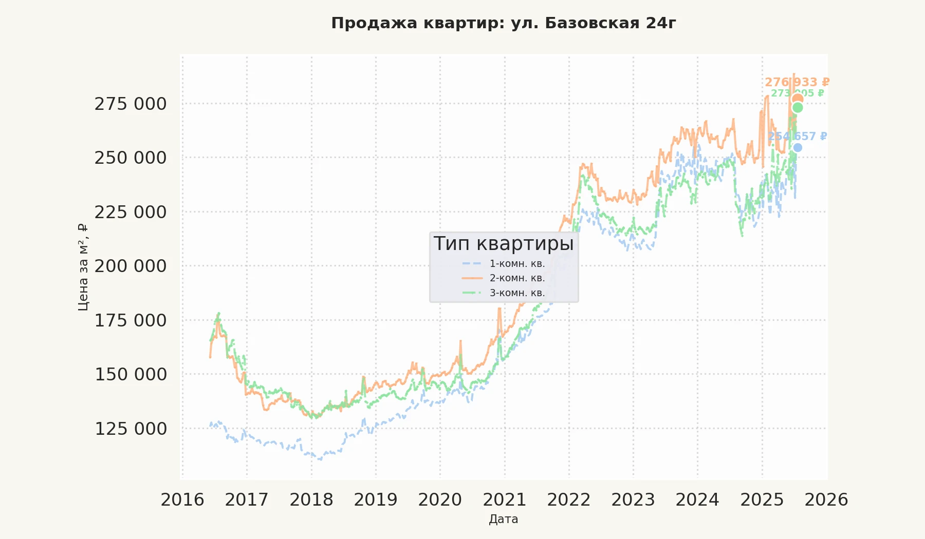 График изменения цены на квартиру Москва, ул. Базовская, 24Г 24Г