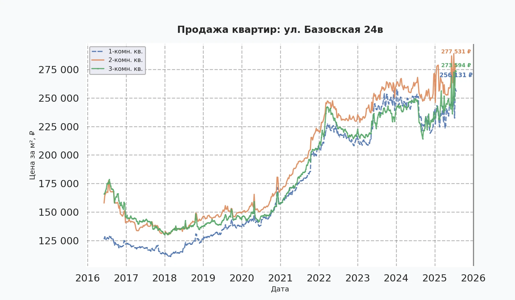 График изменения цены на квартиру Москва, ул. Базовская, 24В 24В