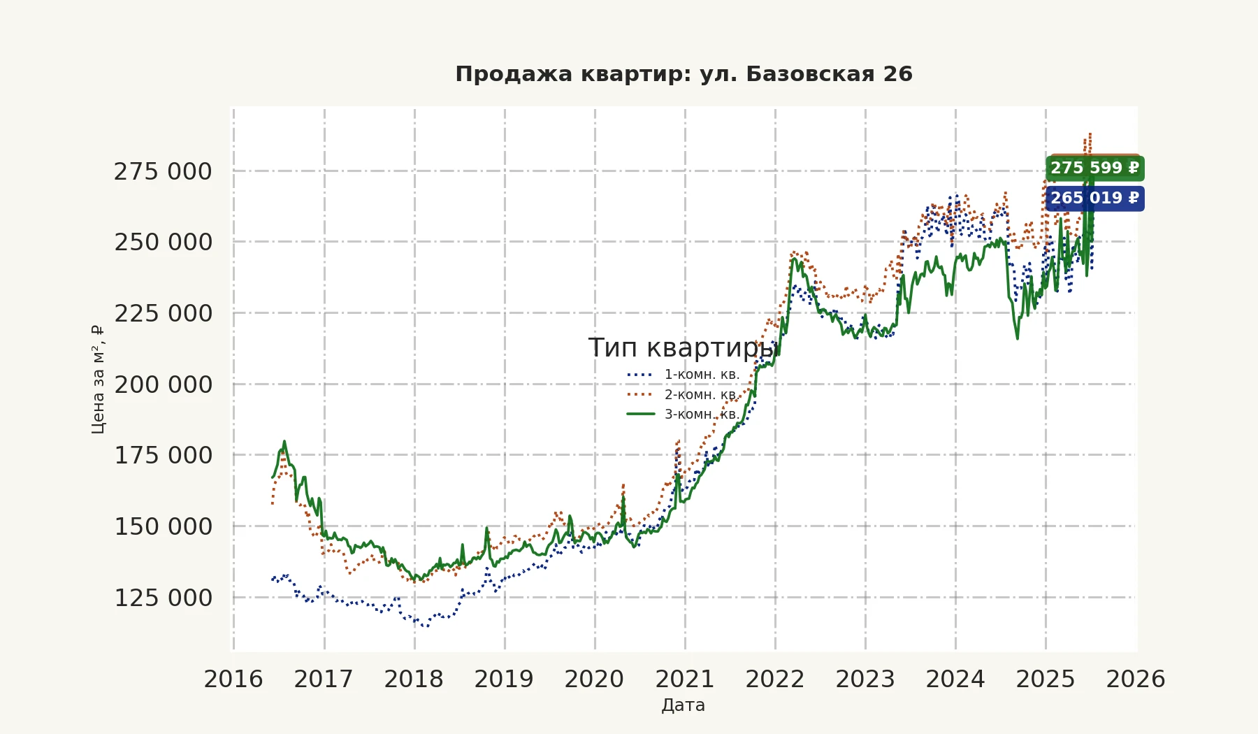 График изменения цены на квартиру Москва, ул. Базовская, 26 26