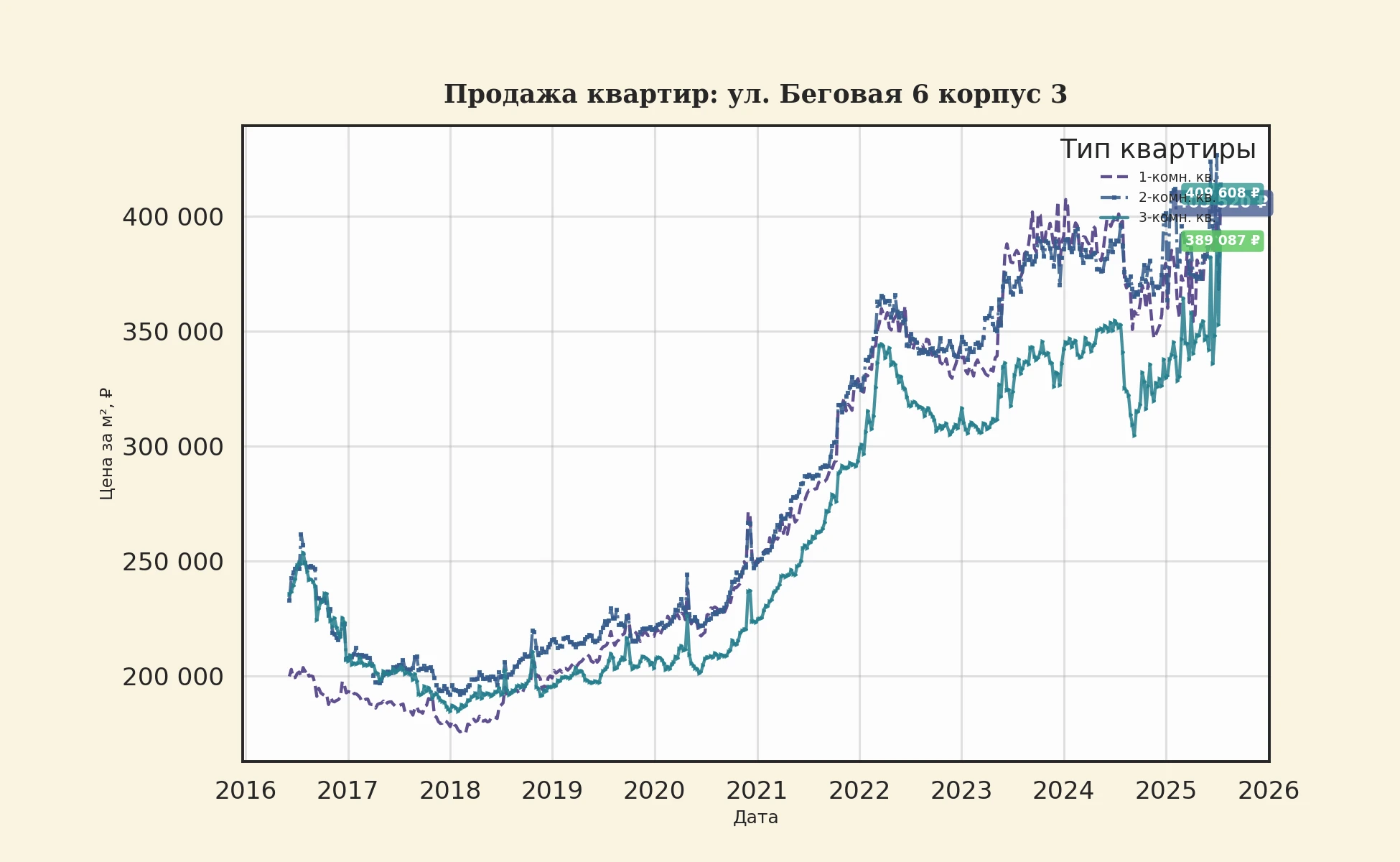 График изменения цены на квартиру Москва, ул. Беговая, 6 корпус 3 6 корпус 3