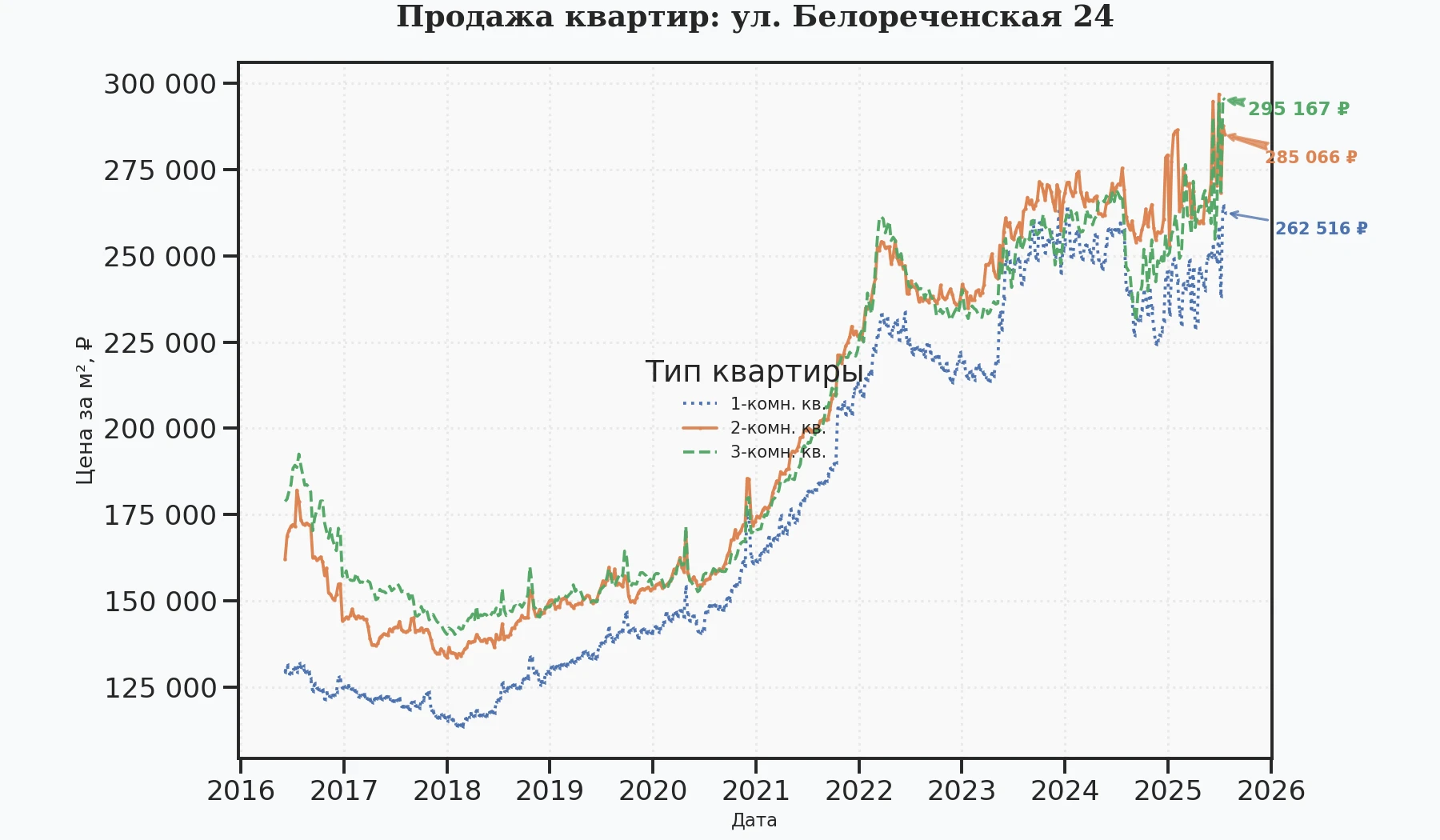 График изменения цены на квартиру Москва, ул. Белореченская, 24 24