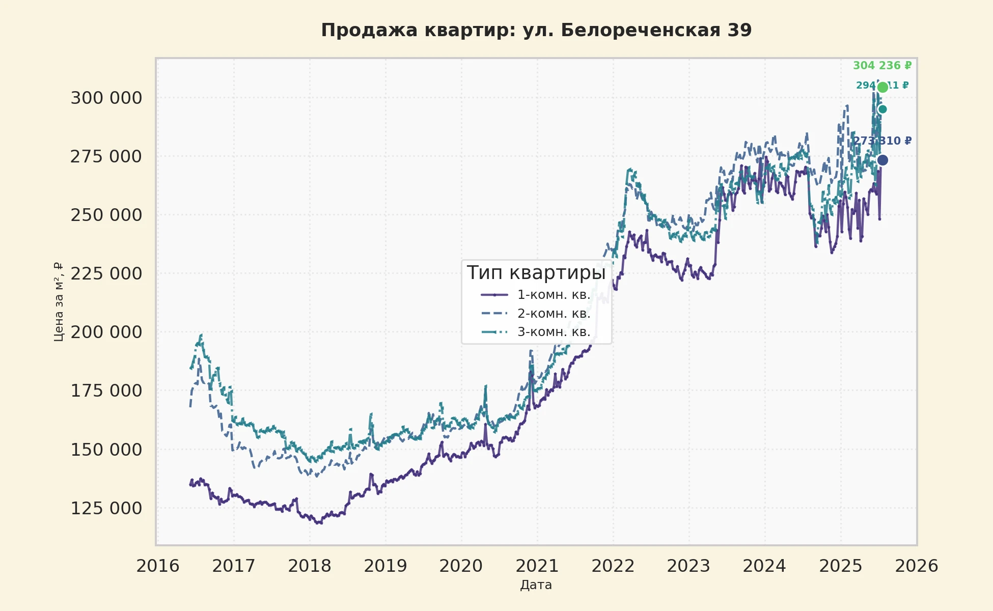 График изменения цены на квартиру Москва, ул. Белореченская, 39 39