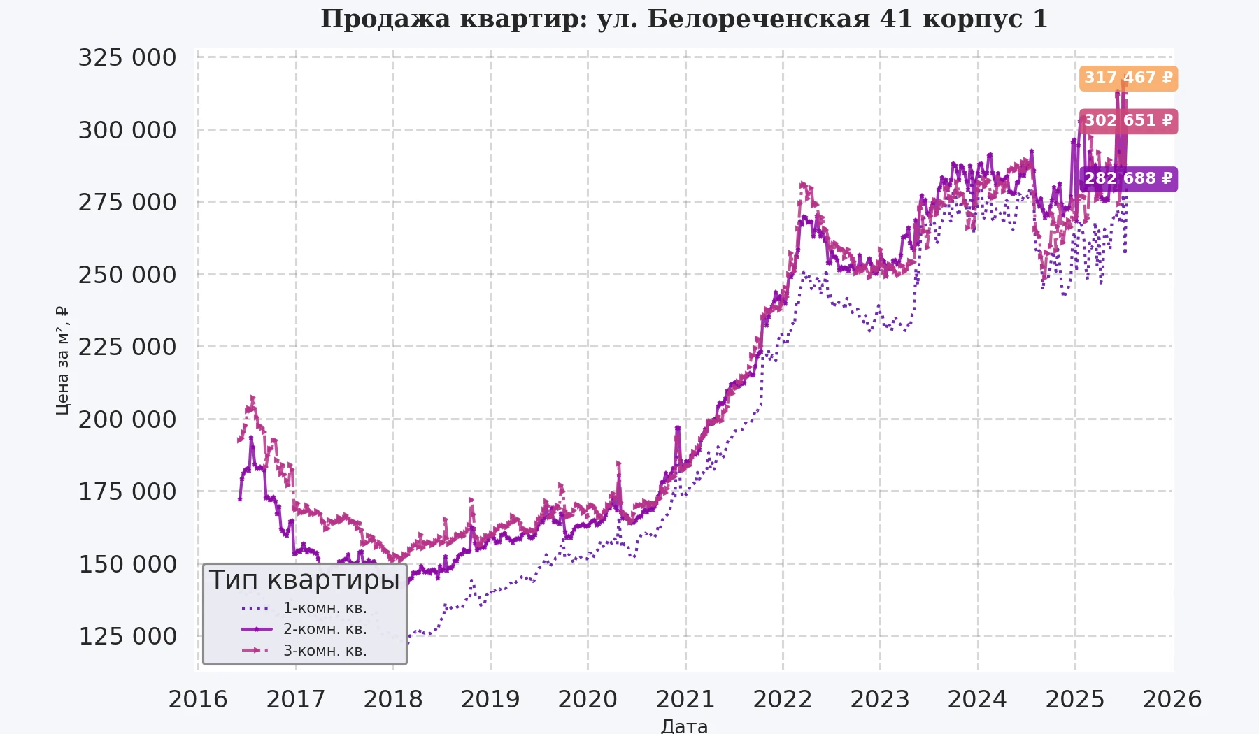 График изменения цены на квартиру Москва, ул. Белореченская, 41 корпус 1 41 корпус 1