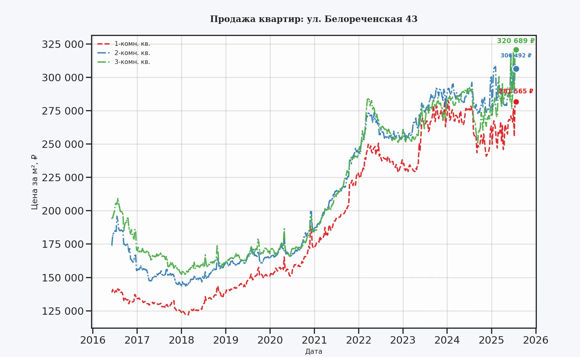 График изменения цены на квартиру Москва, ул. Белореченская, 43 43