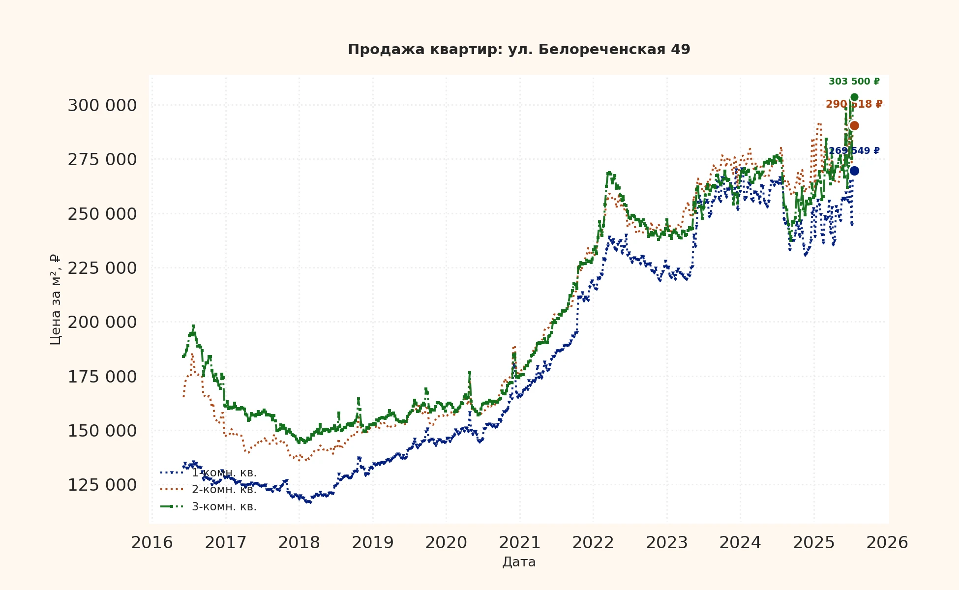 График изменения цены на квартиру Москва, ул. Белореченская, 49 49