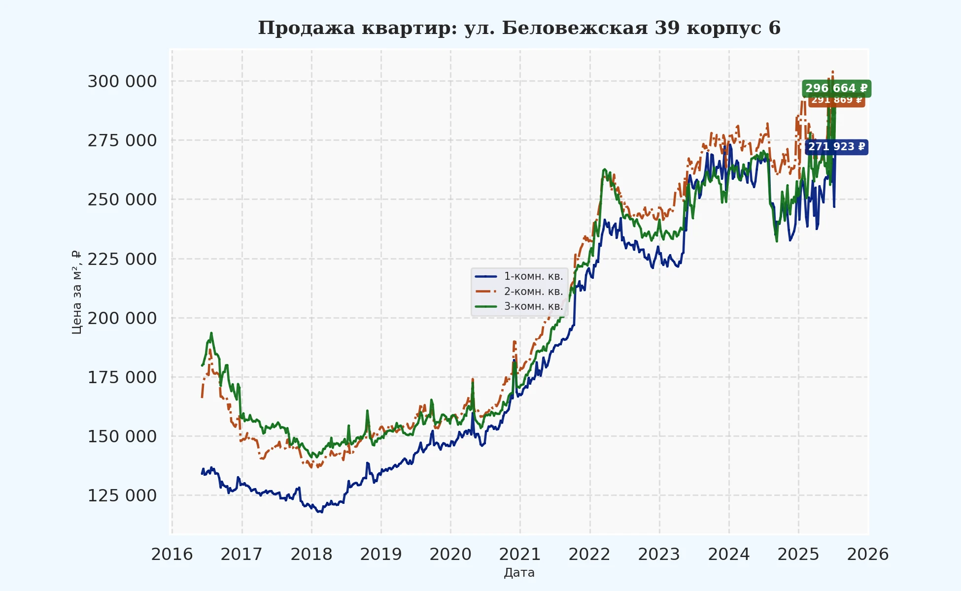 График изменения цены на квартиру Москва, ул. Беловежская, 39 корпус 6 39 корпус 6