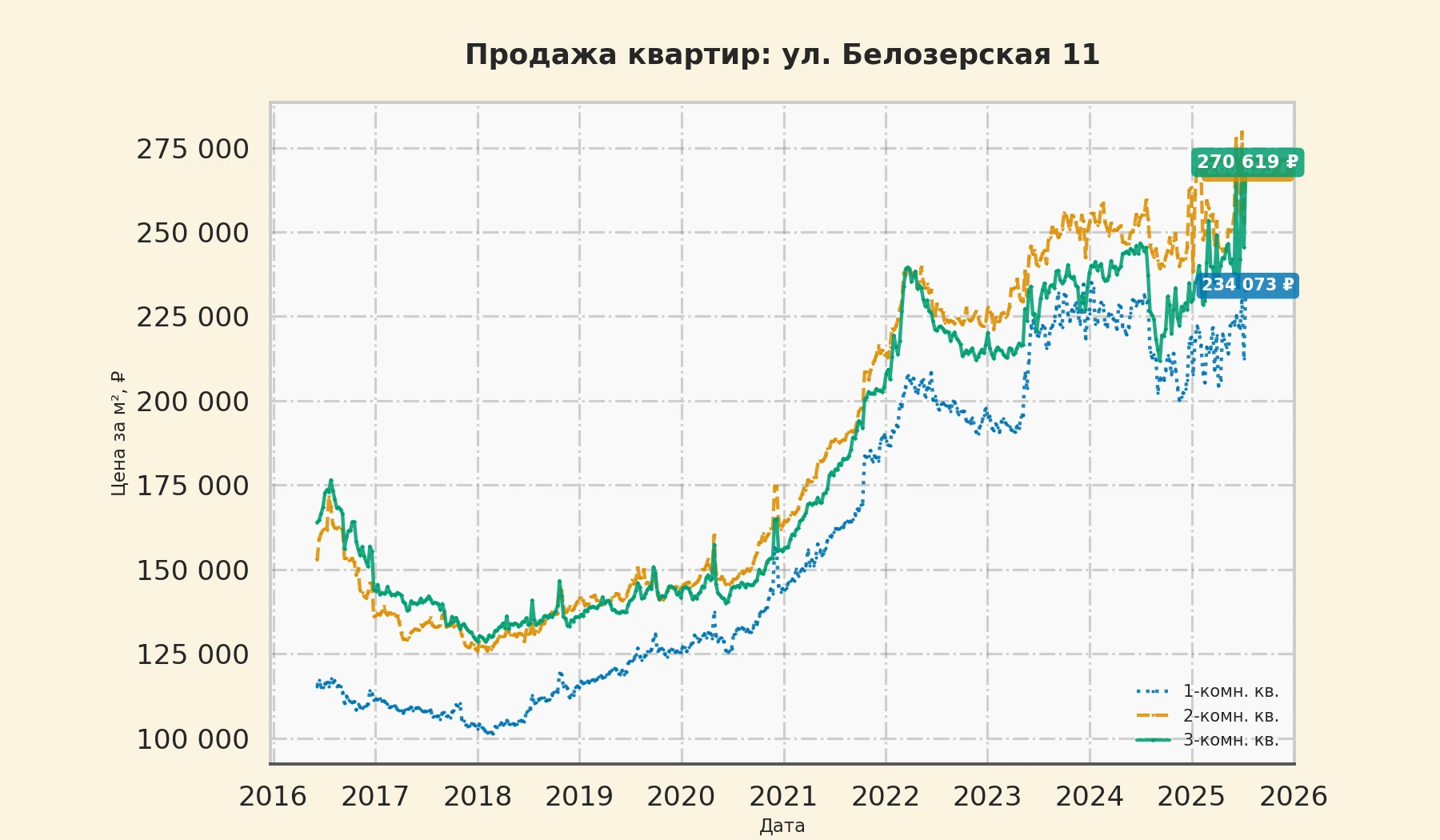 График изменения цены на квартиру Москва, ул. Белозерская, 11 11
