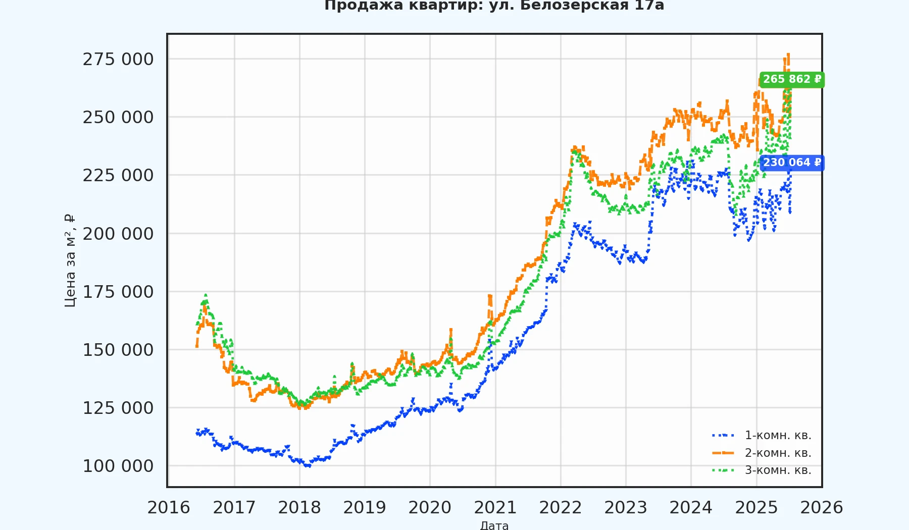 График изменения цены на квартиру Москва, ул. Белозерская, 17А 17А