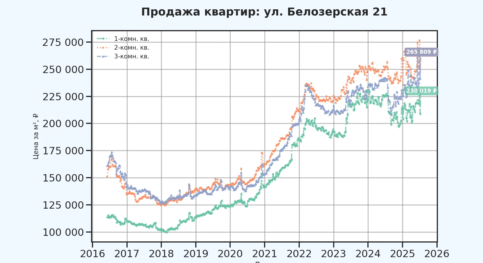 График изменения цены на квартиру Москва, ул. Белозерская, 21 21