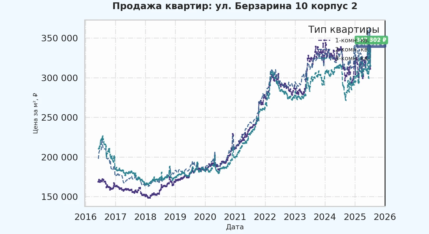 График изменения цены на квартиру Москва, ул. Берзарина, 10 корпус 2 10 корпус 2