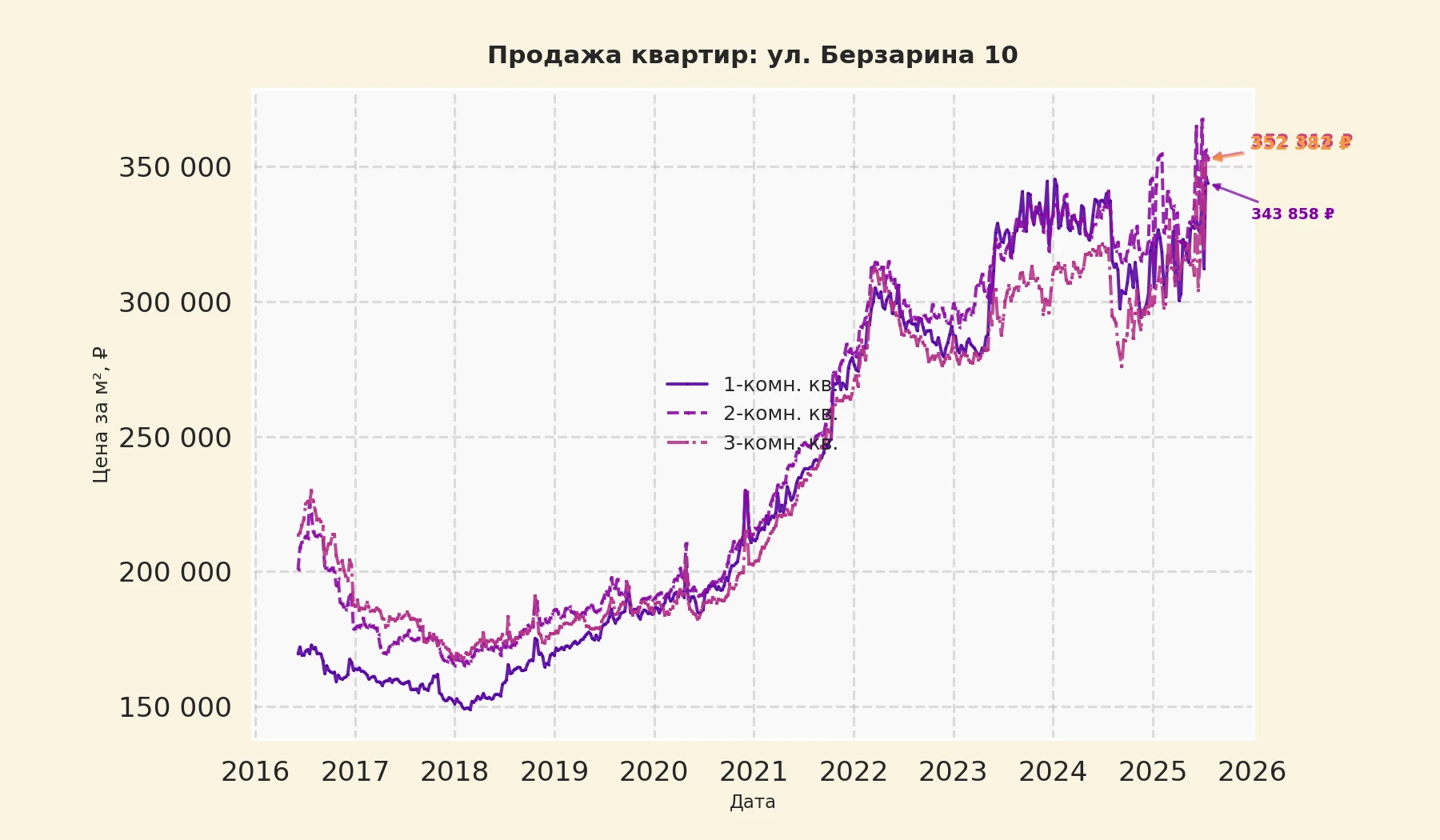 График изменения цены на квартиру Москва, ул. Берзарина, 10 10