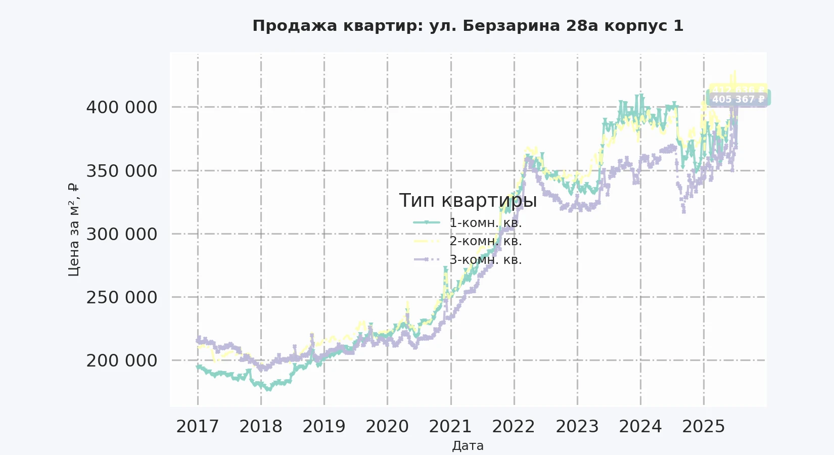 График изменения цены на квартиру Москва, ул. Берзарина, 28А корпус 1 28А корпус 1